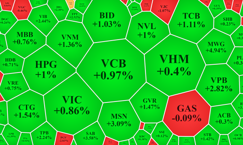 Thời hoàng kim của blue-chips trở lại, tiền cuồn cuộn đổ vào cổ phiếu VN30