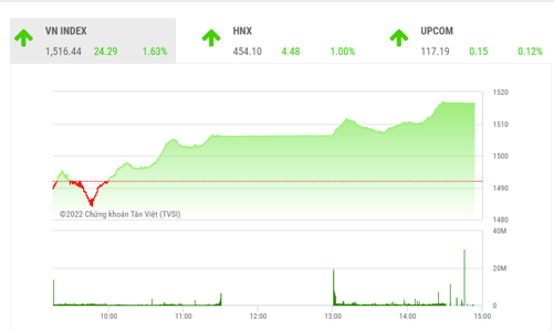 VN-Index sẽ kiểm định kháng cự đỉnh lịch sử tại 1530-1535 điểm