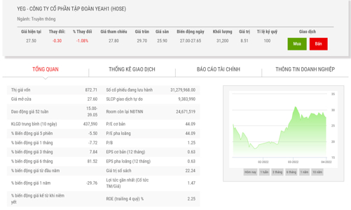 Quỹ ngoại DFJV tiếp tục muốn thoái hết 4,87% vốn tại YEG