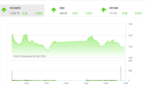 Khả năng cổ phiếu trụ sẽ giúp VN-Index vượt đỉnh cũ