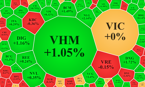 Cổ phiếu bất động sản, ngân hàng vượt qua nỗi sợ