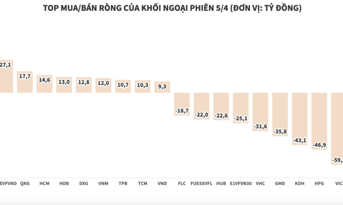 Khối ngoại bán ròng 271 tỷ đồng, xả nhiều cổ phiếu blue-chips