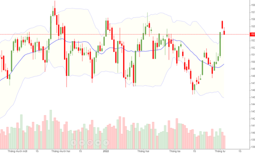 Blog chứng khoán: Giảm vì “tin xấu”?