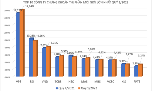 VPS bỏ xa SSI, tiếp tục tăng thị phần và giữ chặt ngôi vương môi giới quý 1/2022