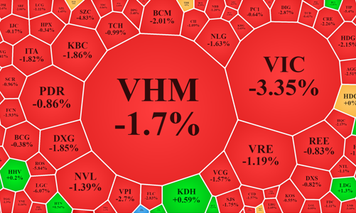 Cổ phiếu bất động sản tiếp tục “rơi tự do”