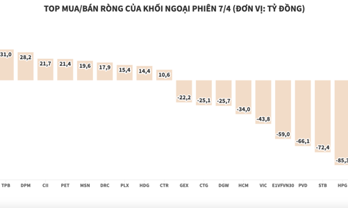 Ồ ạt xả blue-chips, khối ngoại bán ròng hơn 535 tỷ đồng toàn thị trường