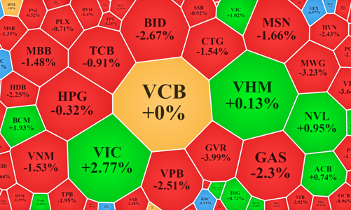 Blue-chips điều chỉnh mạnh, VN-Index giảm hơn 20 điểm