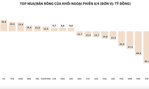 Khối ngoại tiếp tục bán ròng, xả VHM hơn trăm tỷ đồng