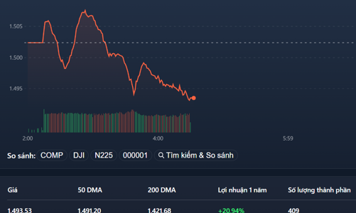 VIC tăng “đơn độc”, tiền co về phòng thủ, VN-Index thủng ngưỡng 1.500