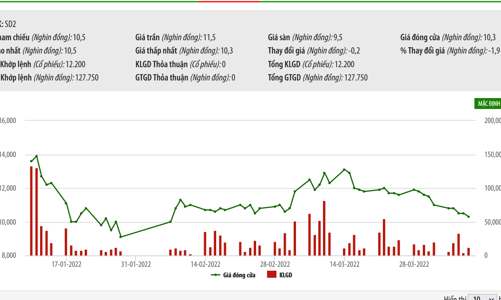 SD2 sẽ bị huỷ bỏ niêm yết trên HNX