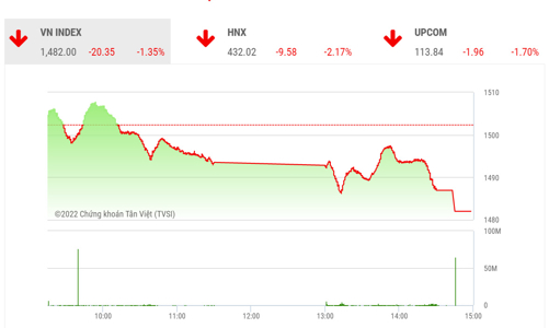 Giảm sốc 2 phiên liên tục hơn 40 điểm, công ty chứng khoán khuyến cáo hạn chế giao dịch