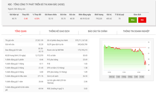KBC bị nhắc nhở về việc giao dịch cổ phiếu quỹ không đúng quy định
