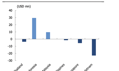 Vốn ETF đổ vào Indonesia và Malaysia, rút gần 1.000 tỷ đồng trong vòng 1 tháng tại Việt Nam