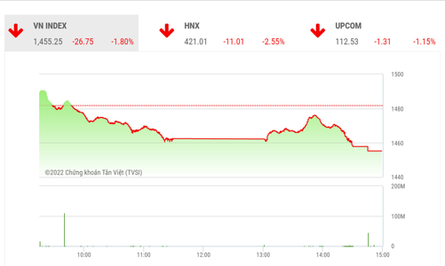 Sau 3 phiên giảm sốc, công ty chứng khoán khuyến cáo không nên 