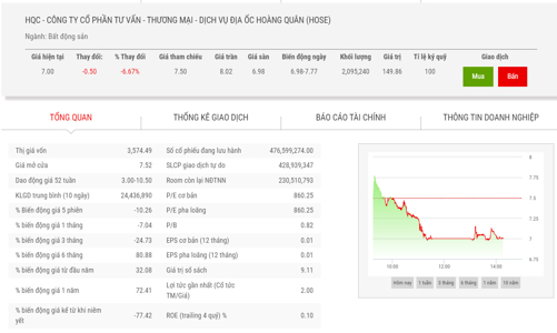 Huỷ họp cổ đông, một cổ đông bán ra hơn 1,8 triệu cổ phiếu HQC