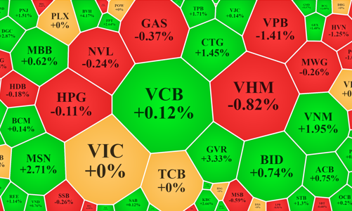 Tiền bắt đáy sớm ở blue-chips, cổ phiếu nhỏ tiếp tục bị bán mạnh
