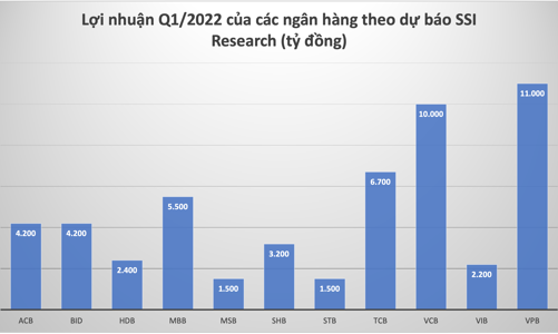 Ngân hàng nào “vô địch” tăng trưởng lợi nhuận trong quý 1/2022?