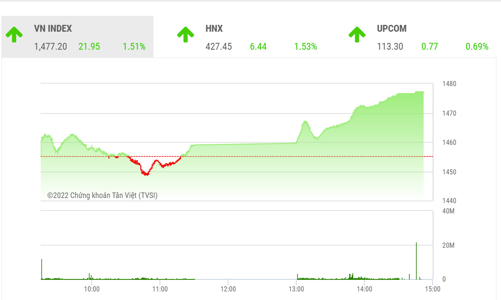 Tăng gần 22 điểm, công ty chứng khoán cho rằng lực cầu bắt đáy vẫn rất thận trọng