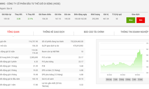 Giá vượt đỉnh mới, Dragon Capital bán bớt 1 triệu cổ phiếu MWG