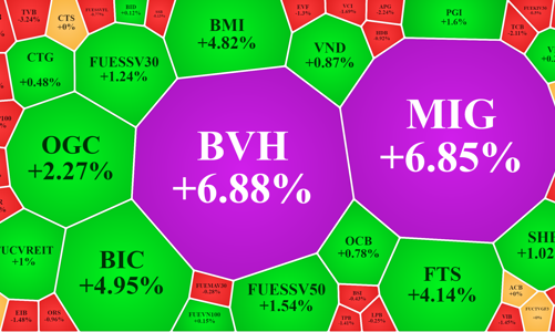 Thị trường phân hóa đẹp, cổ phiếu ngân hàng lao dốc