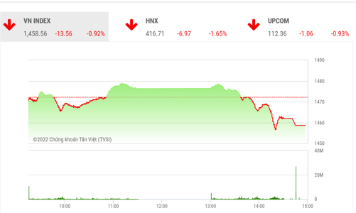 Một tuần giao dịch tiêu cực, công ty chứng khoán khuyến nghị hạn chế 