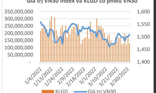 Quý 1/2022, có 927.437 tài khoản trên Thị trường chứng khoán phái sinh