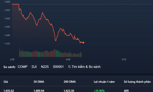 Cổ phiếu ngân hàng, bất động sản tiếp tục “ăn vạ”, VN-Index bốc hơi gần 23 điểm