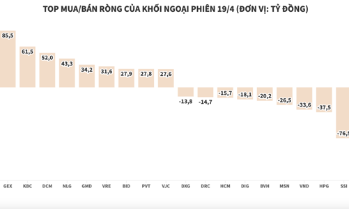 Thị trường giảm sâu, khối ngoại chi gần 275 tỷ đồng gom mua cổ phiếu