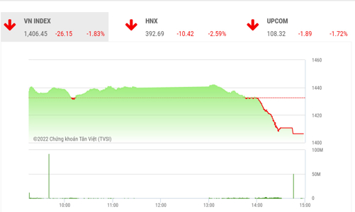 Nguy cơ VN-Index thủng mức tâm lý 1400 điểm, công ty chứng khoán khuyên gì?