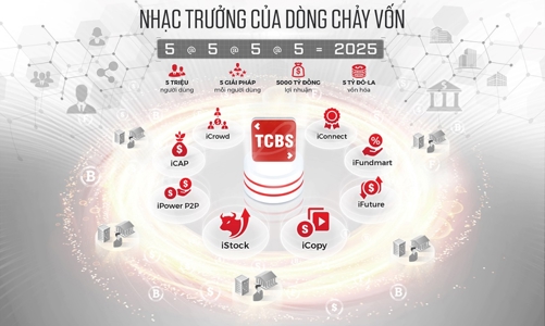 TCBS ký kết hợp đồng vay hợp vốn tín chấp nước ngoài 170 triệu USD lớn nhất ngành chứng khoán