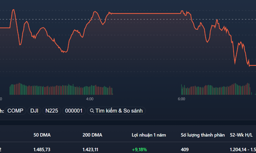 Ám ảnh lúc 2h chiều, lại thêm 165 mã giảm sàn
