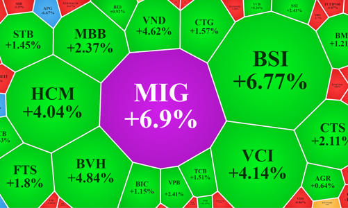 Cổ phiếu blue-chips dắt thị trường đảo chiều, tiền ngoại “múc” mạnh