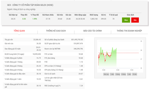 Sau tin đồn, Chủ tịch GEX đăng ký mua vào 10 triệu cổ phiếu