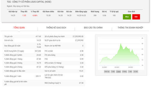 Louis Capital bị phạt và truy thu thuế gần 1 tỷ đồng