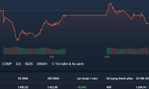 Lại xả cuối phiên, blue-chips “cân” không nổi, VN-Index mất thêm 14 điểm