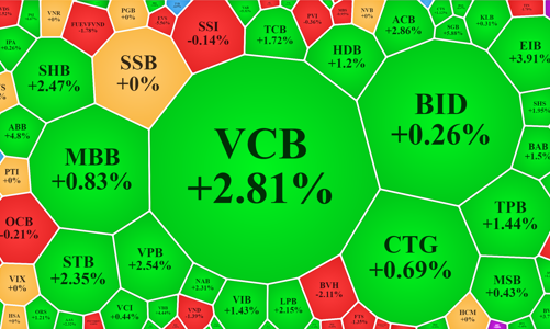 Hừng hực khí thế, tiền lại “nhao vào” bắt đáy cả cổ phiếu nhỏ