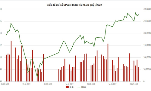 Nhà đầu tư nước ngoài giao dịch trên UPCoM giảm 39,7% so với quý trước