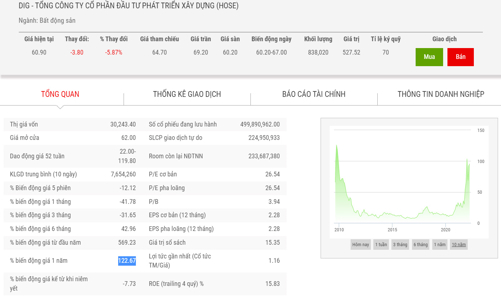 Giá giảm sốc từ đầu năm, Địa ốc Him Lam đã bán 7,12% vốn tại DIG