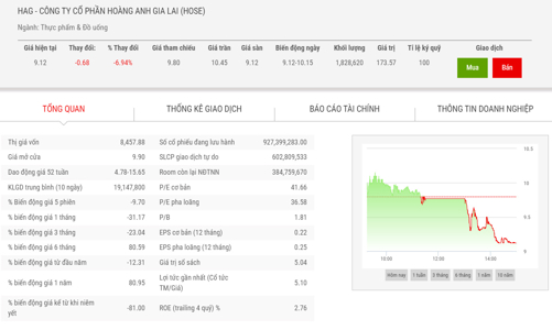 Con gái Chủ tịch đăng ký mua 1 triệu cổ phiếu HAG