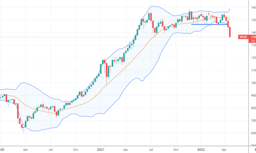 Blog chứng khoán: Choáng váng với sức ép ở cổ phiếu blue-chips