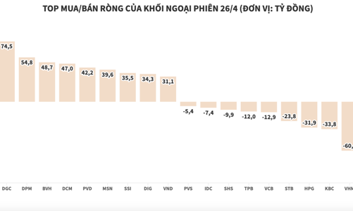 Khối ngoại mua ròng hơn 1.000 tỷ đồng trong ngày thị trường hồi phục