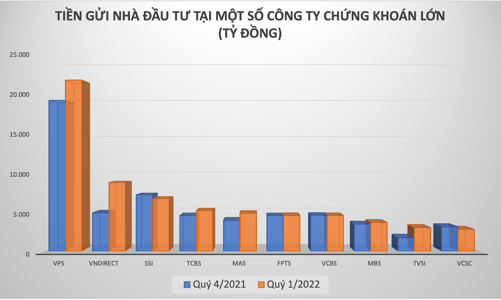 Trong khi nhà đầu tư nội giữ tiền mặt cao kỷ lục, khối ngoại mạnh tay giải ngân, tiền giảm đáng kể 