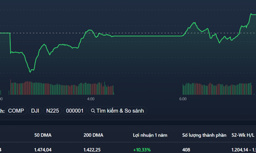 Vốn ngoại bắt đáy ròng ngàn tỷ, VN-Index tăng hơn 30 điểm