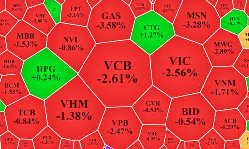 Cổ phiếu blue-chips lại “tụt hơi”, thanh khoản thấp kỷ lục