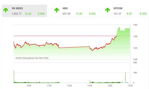 Áp lực bán giảm, thị trường có cơ hội phục hồi ngắn hạn