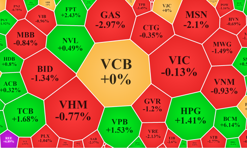 Chốt lời sớm, chỉ số mất điểm vì cổ phiếu blue-chips