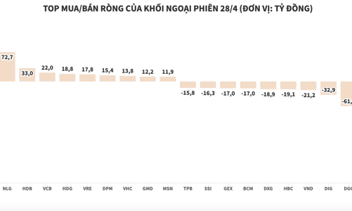 Khối ngoại tiếp tục bán ròng, xả hơn 212 tỷ đồng cổ phiếu VHM