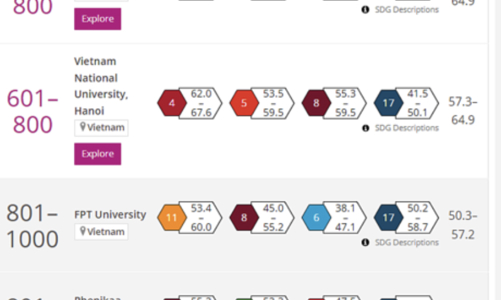 7 đại học Việt Nam xếp thứ hạng cao trên bảng xếp hạng thế giới