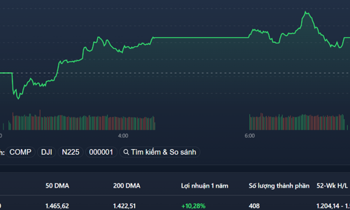 Chốt đẹp cho tháng 4 lao dốc kỷ lục trong vòng 2 năm