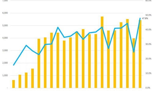 Viettel Global đạt lợi nhuận trước thuế cao kỷ lục 1.643 tỷ đồng trong quý 1